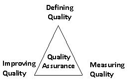 Quality Assurance Triangle