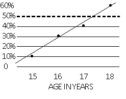 Age at first birth graph