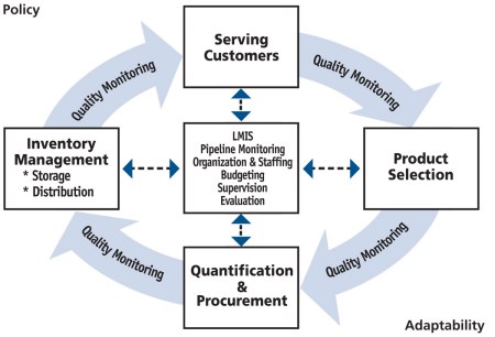 Logistics Cycle