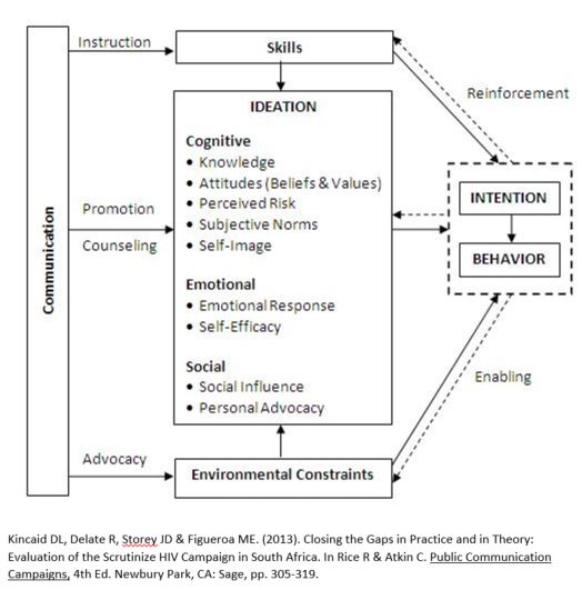 Model of Strategic Communication and Behavior Change