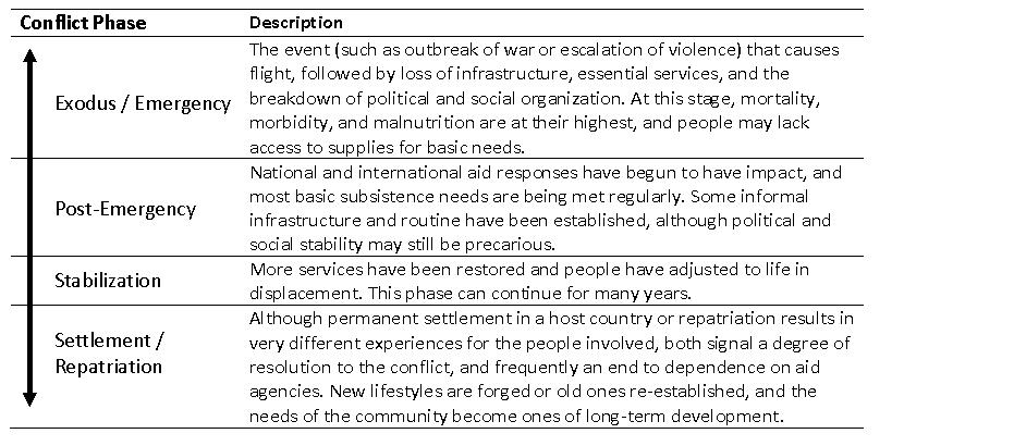 Conflict Phases