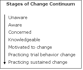Stages of Change Continuum