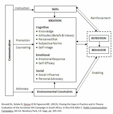 Model of Strategic Communication and Behavior Change