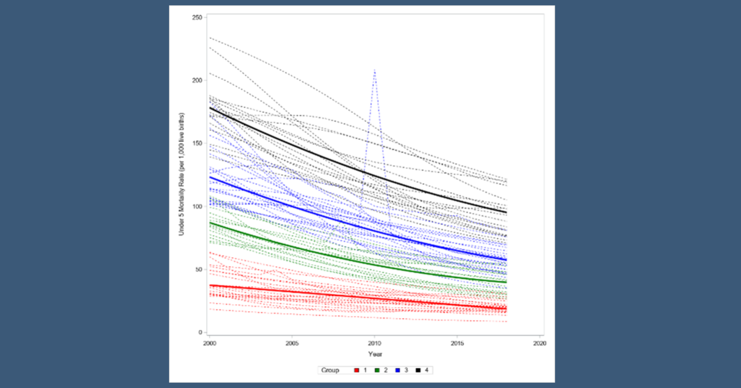 Using Group-Based Trajectory and Prediction Modeling to Understand Under-Five Mortality