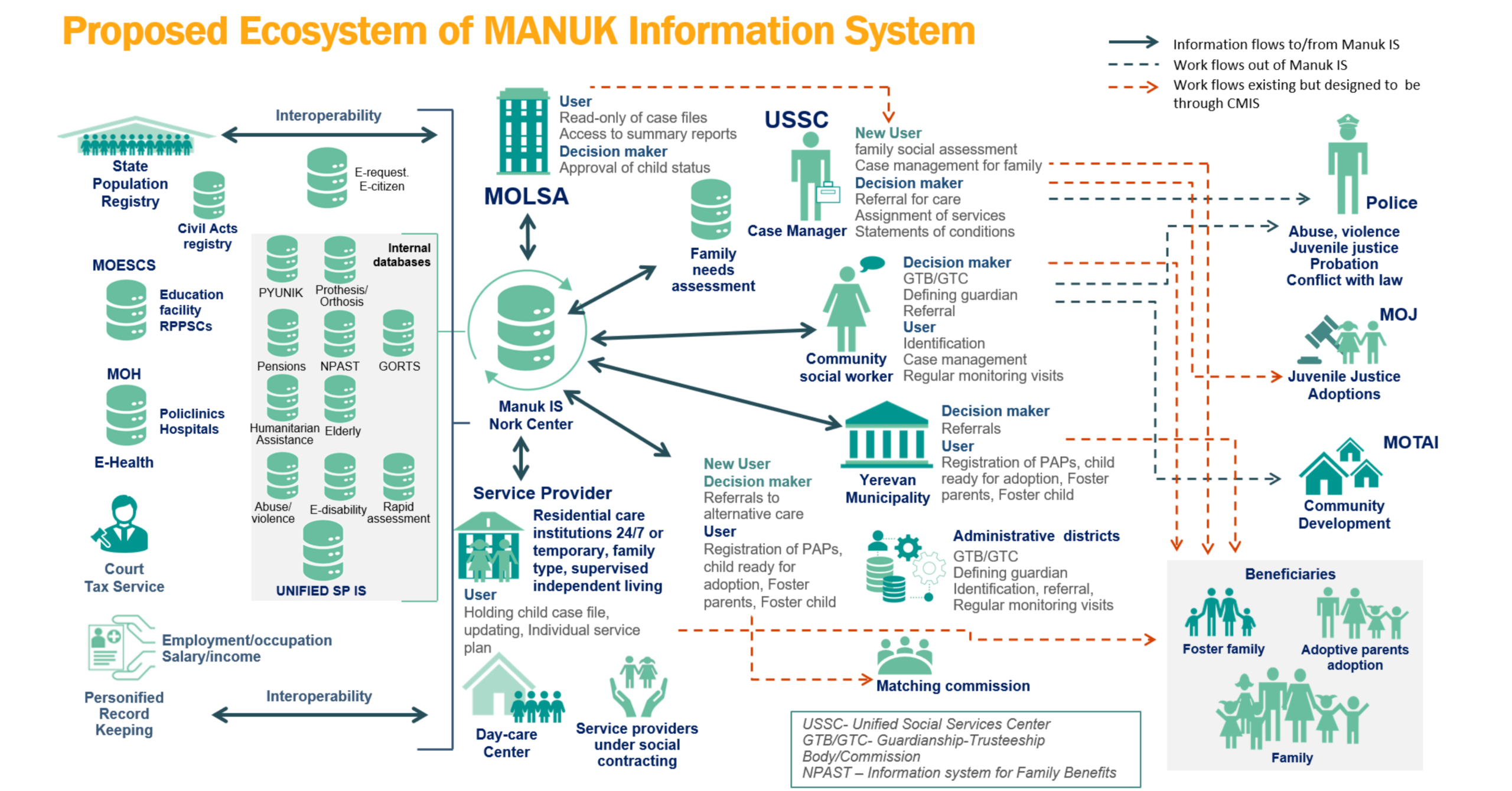 Proposed ecosystem of MANUK Information System