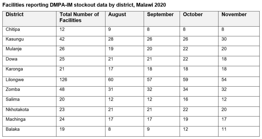 The table shows considerable month-to-month fluctuations in reporting data on injectables (DMPA-IM) stockout by district. 