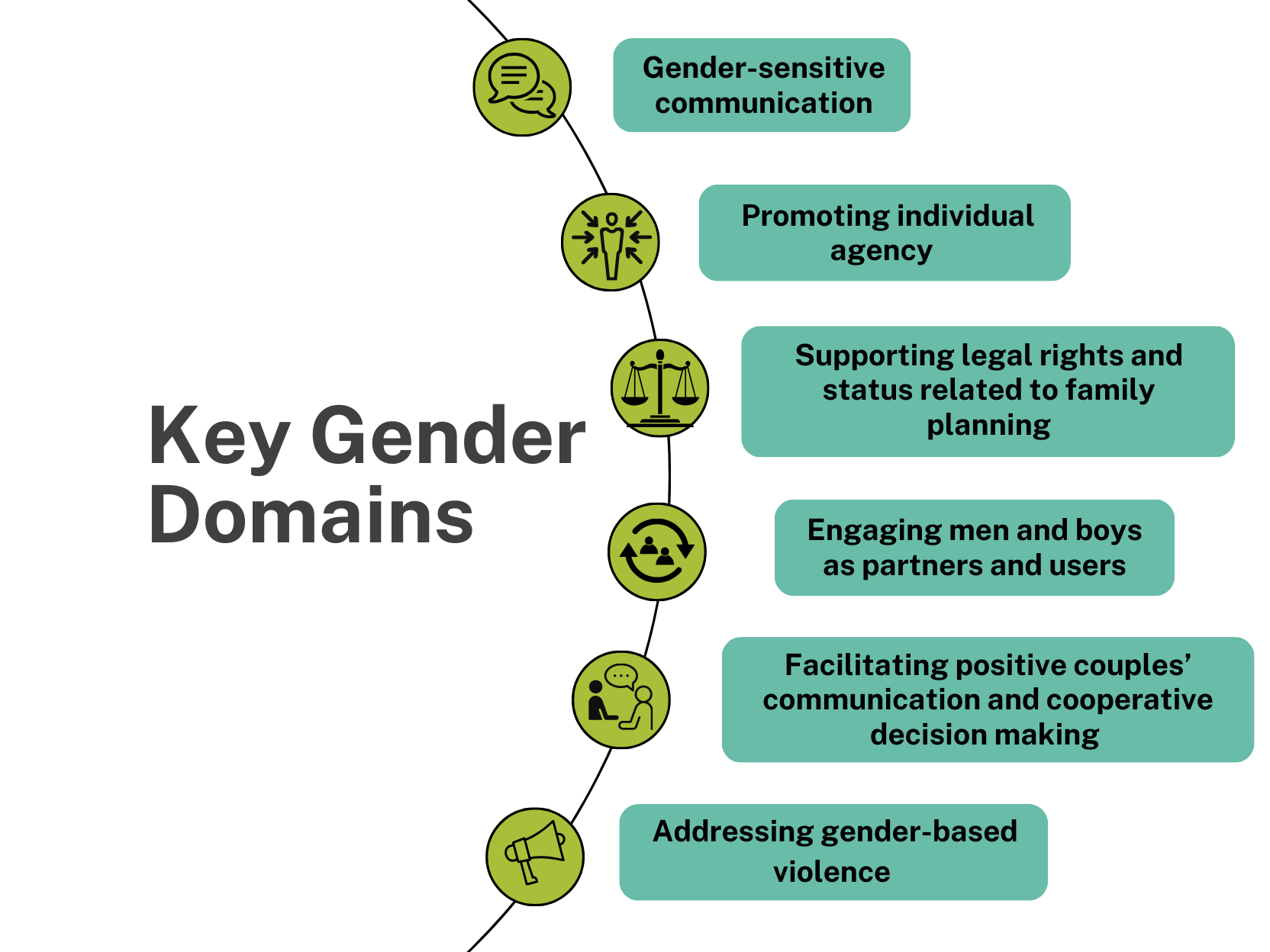 Key Gender Domains: Gender-sensitive communication, Promoting individual agency, Supporting legal rights and status related to family planning, Engaging men and boys as partners and users, Facilitating positive couples' communication and cooperative decision making, Addressing gender-based violence