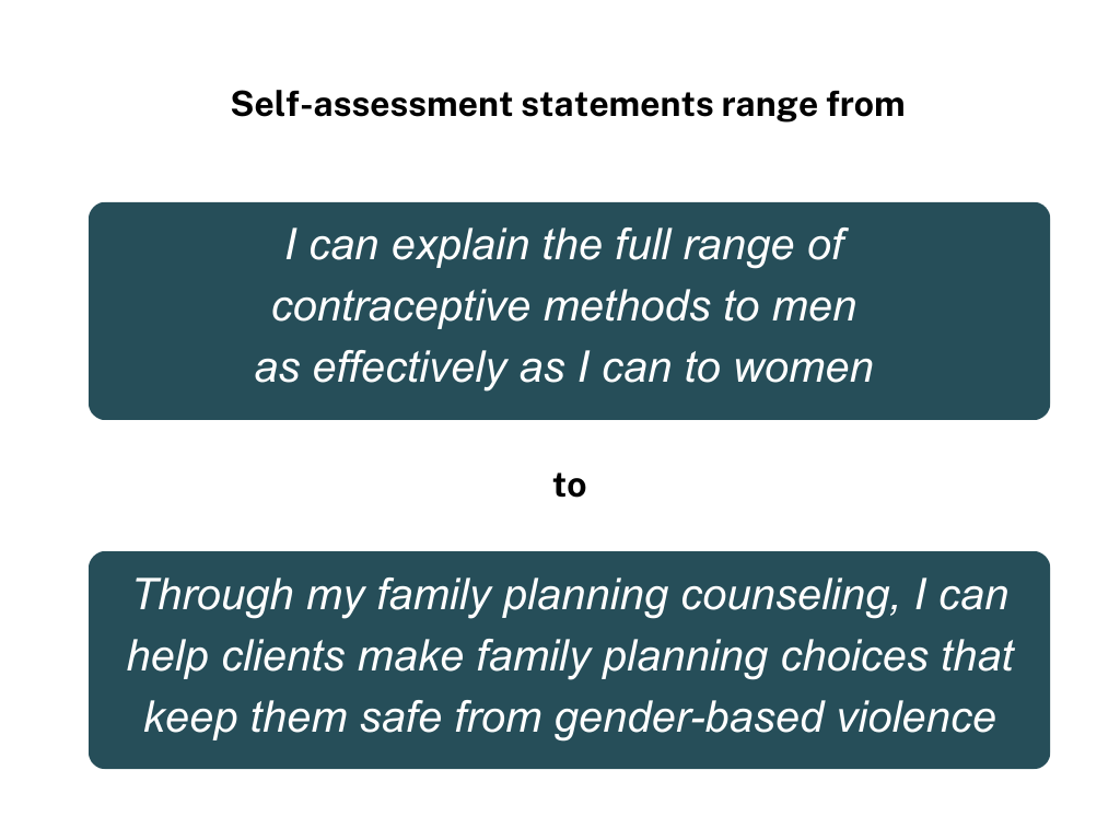 The modules include self-assessment statements that range from “I can explain the full range of contraceptive methods to men as effectively as I can to women” to “Through my family planning counseling, I can help clients make family planning choices that keep them safe from gender-based violence.”