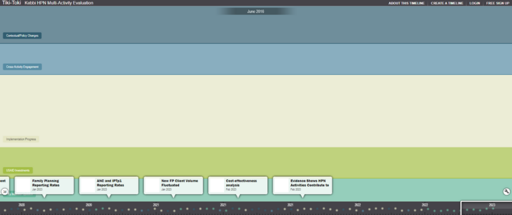 Kebbi state Tiki Toki timeline