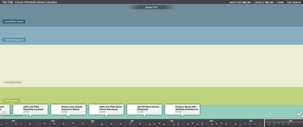 Ebonyi Tiki Toki interactive timeline